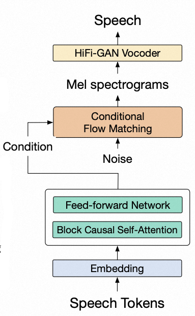GLM-4-Voice 的 Speech Decoder